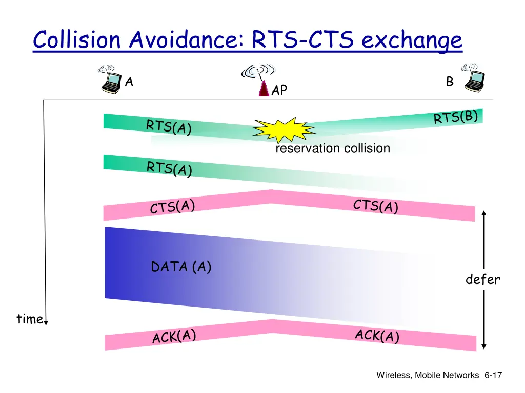 collision avoidance rts cts exchange