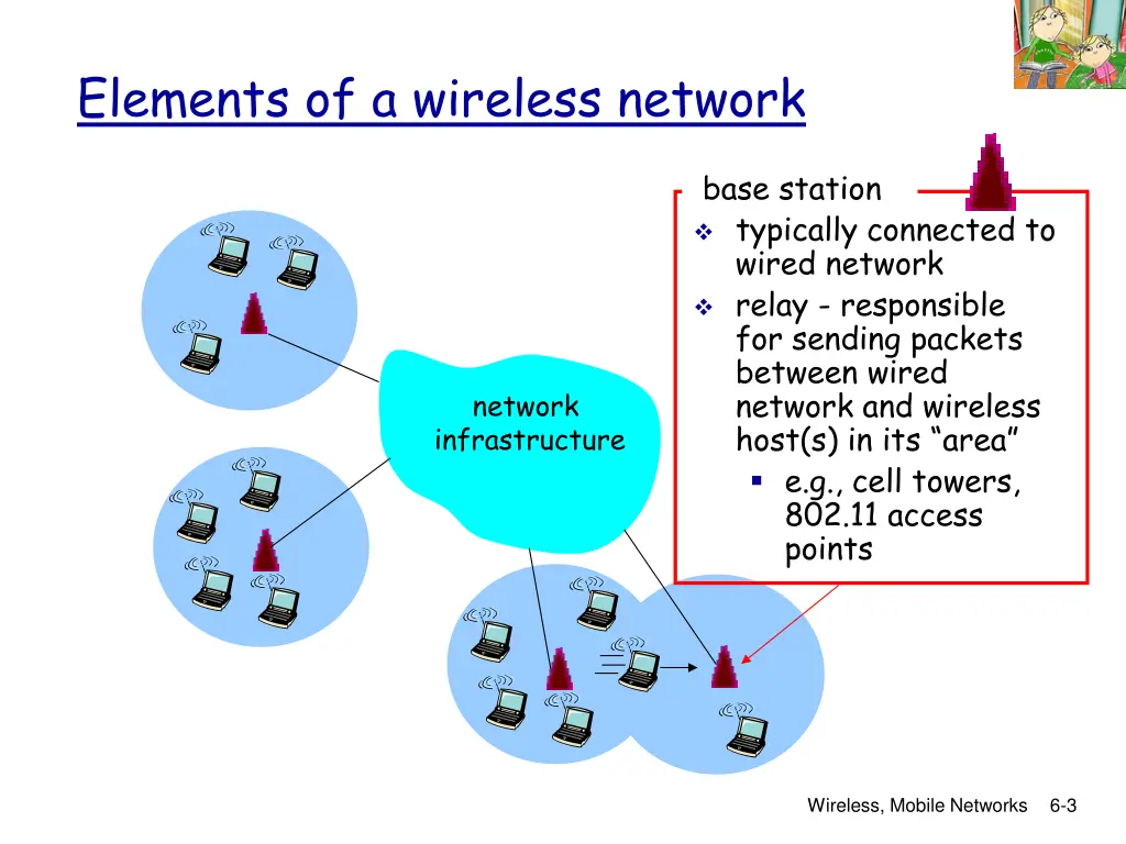 elements of a wireless network 1