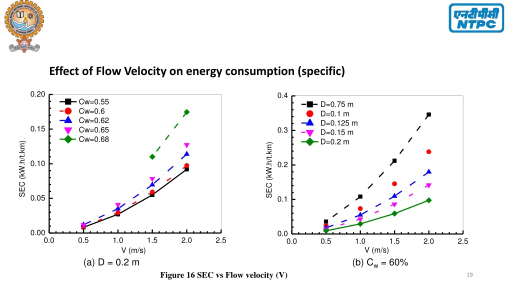 effect of flow velocity on energy consumption