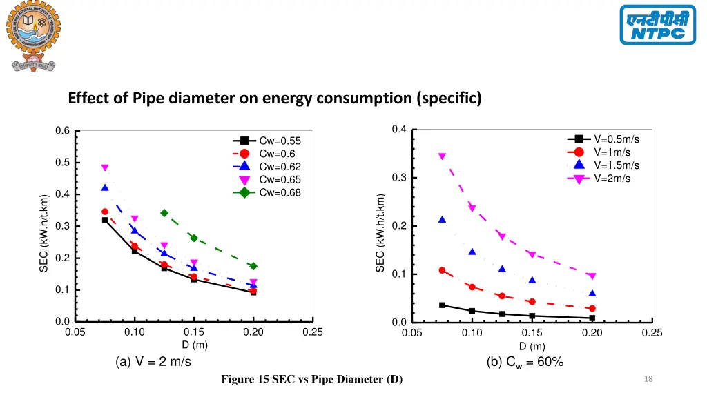 effect of pipe diameter on energy consumption