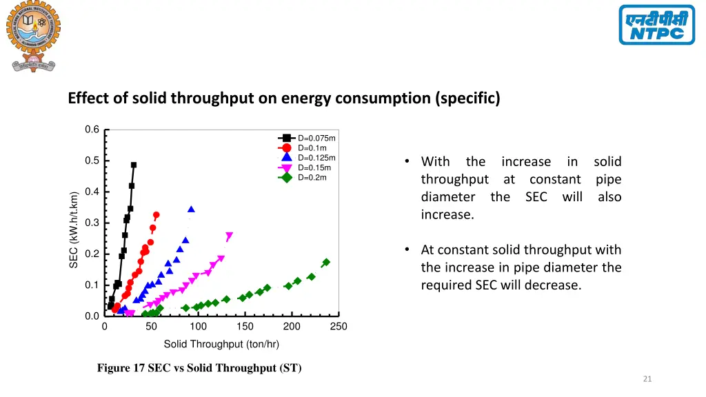 effect of solid throughput on energy consumption 1