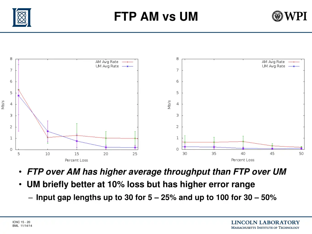 ftp am vs um