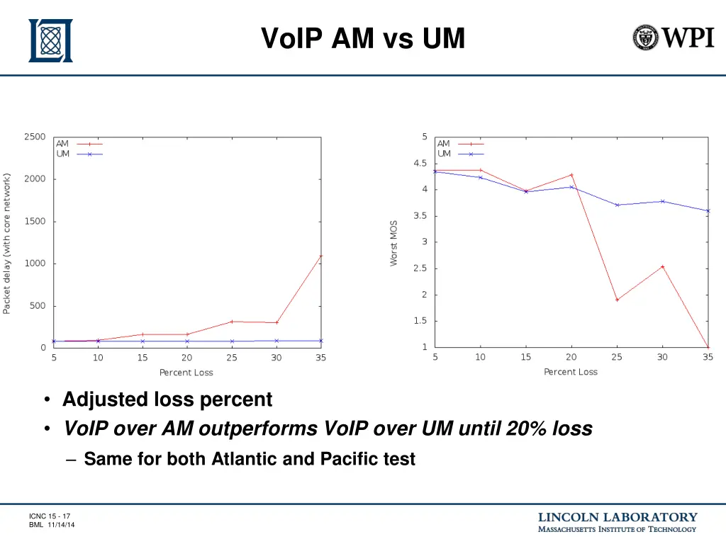 voip am vs um