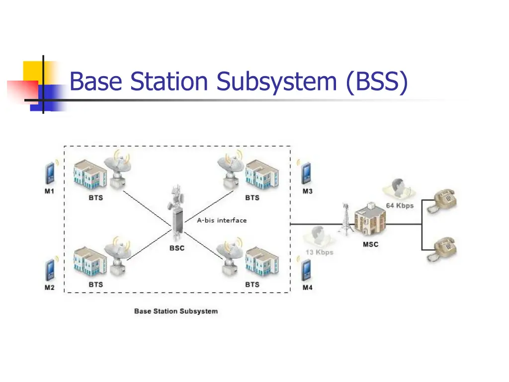 base station subsystem bss