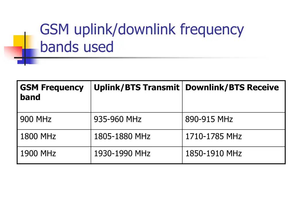 gsm uplink downlink frequency bands used