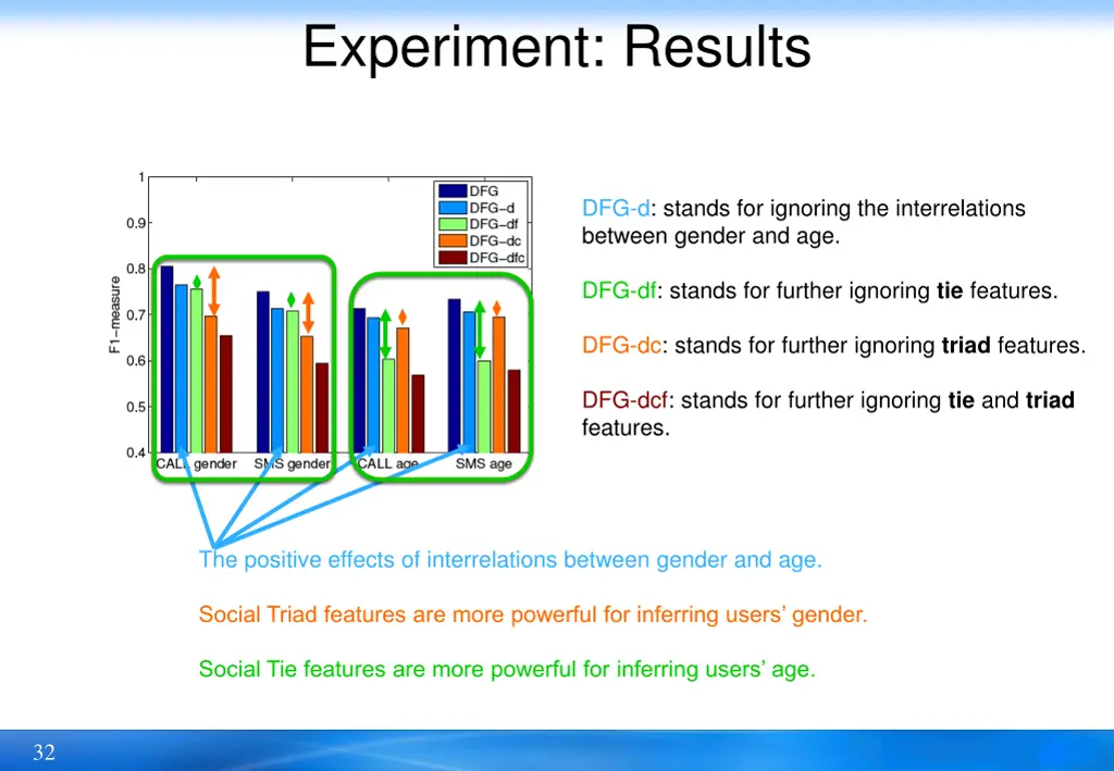 experiment results