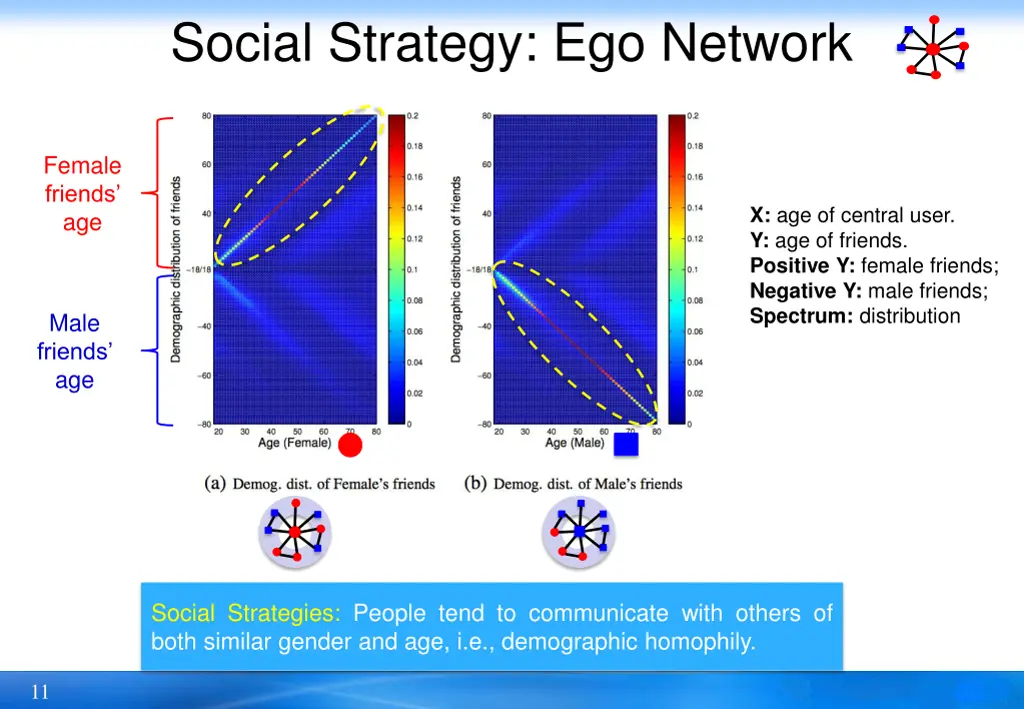 social strategy ego network 3