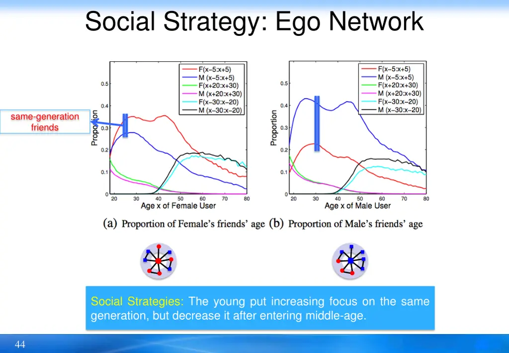 social strategy ego network 4