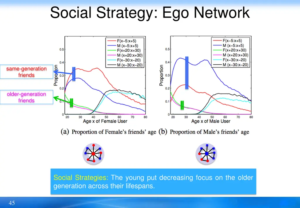 social strategy ego network 5