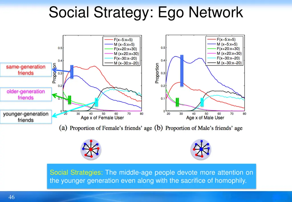 social strategy ego network 6