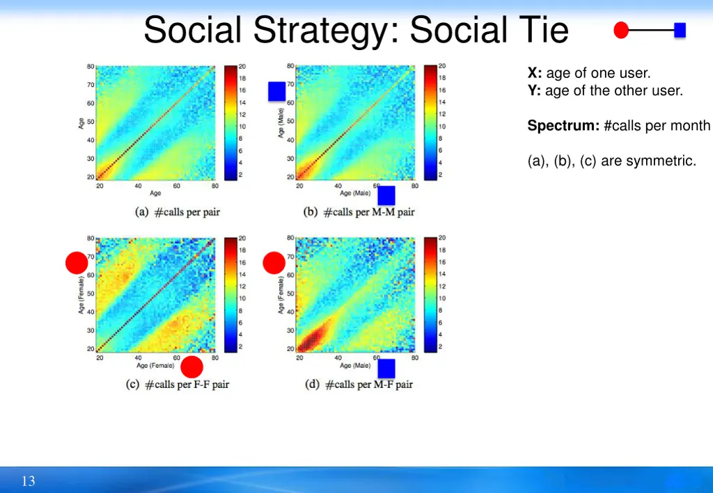 social strategy social tie 1