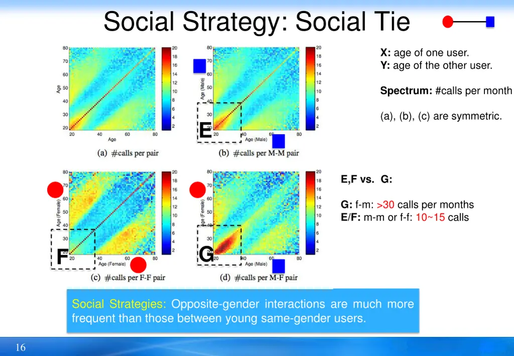 social strategy social tie 3