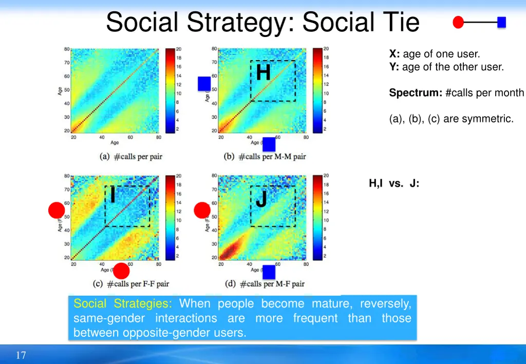 social strategy social tie 4