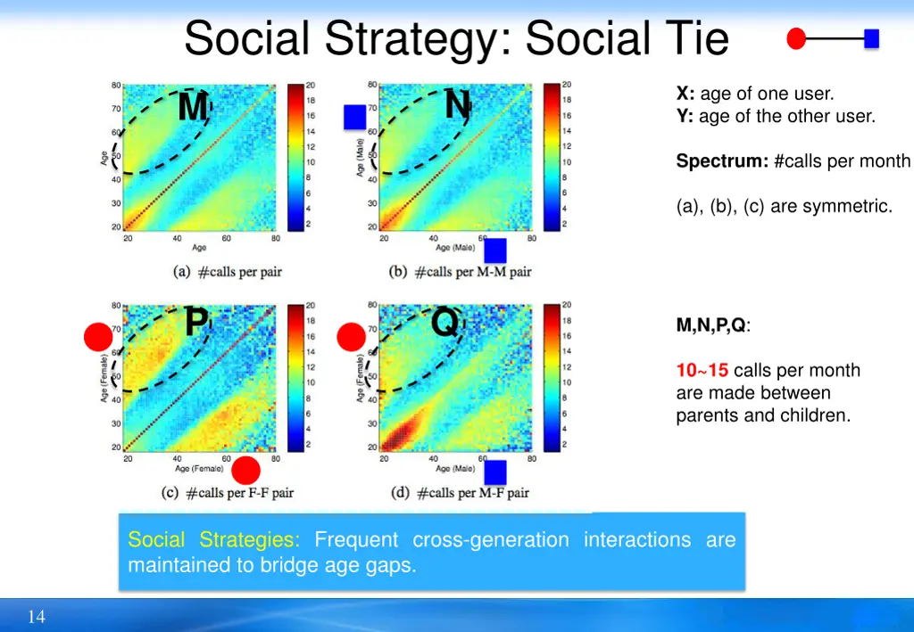 social strategy social tie n m