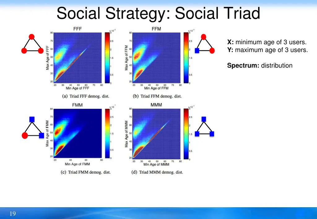 social strategy social triad 1