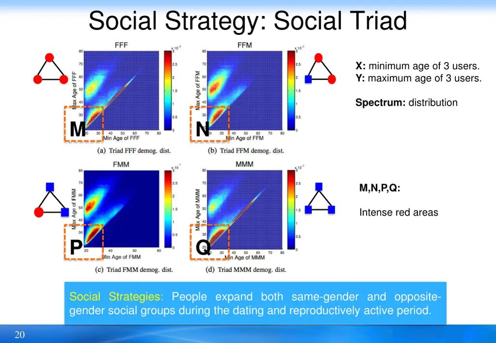 social strategy social triad 2
