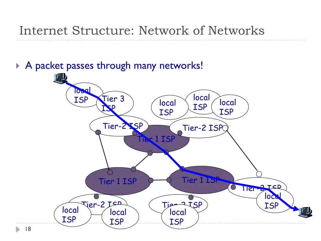 internet structure network of networks