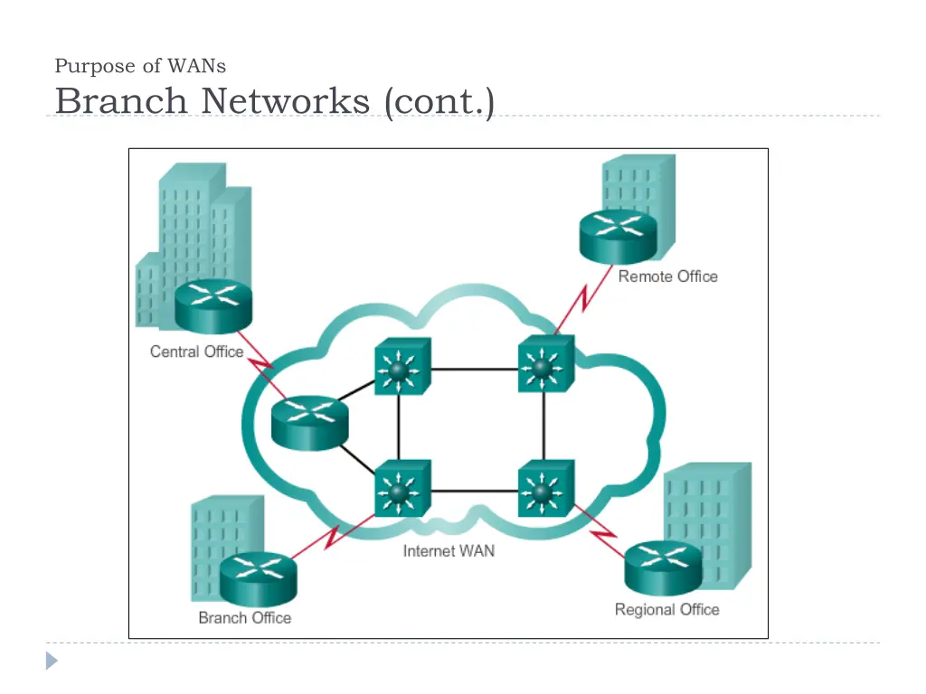 purpose of wans branch networks cont