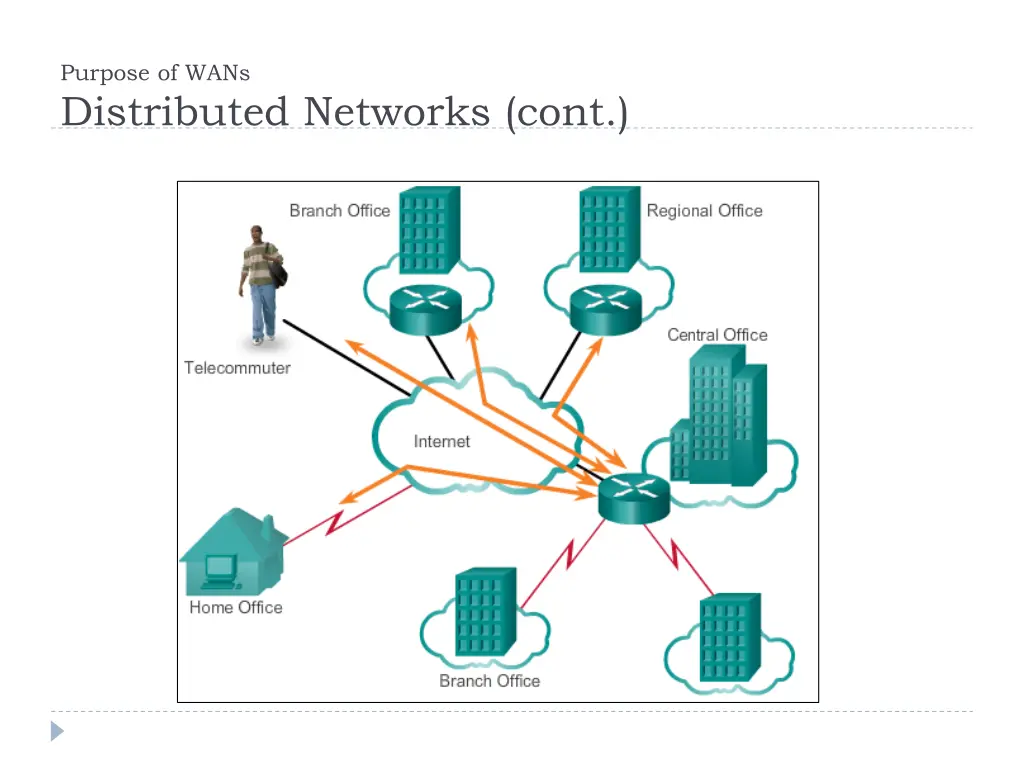 purpose of wans distributed networks cont 1