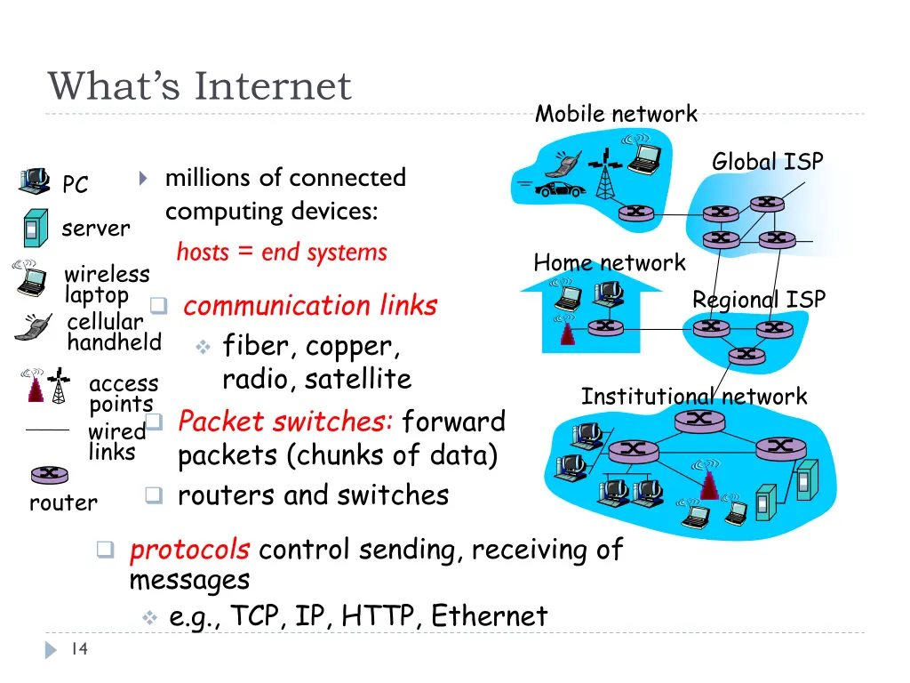 what s internet