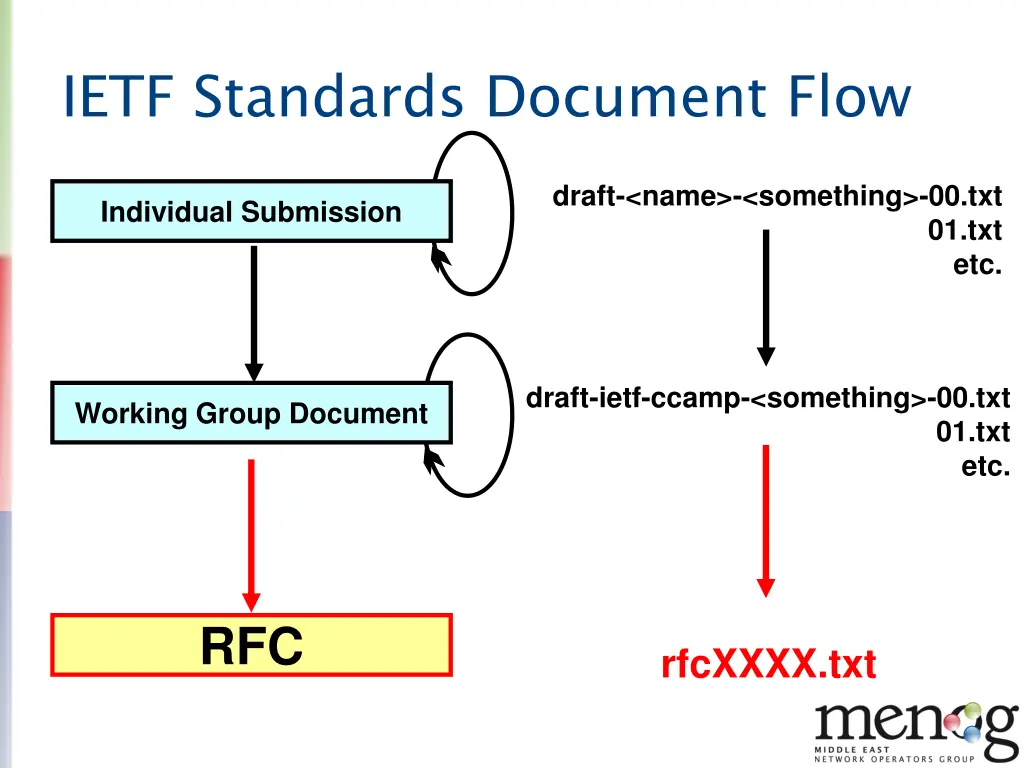 ietf standards document flow