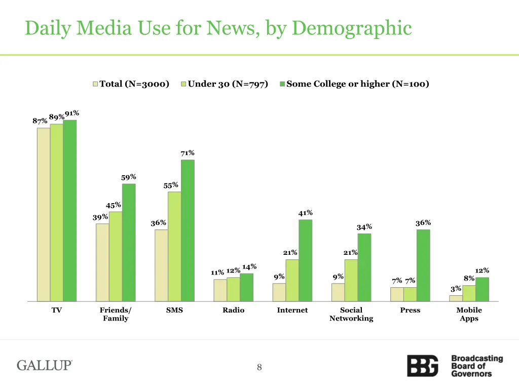daily media use for news by demographic