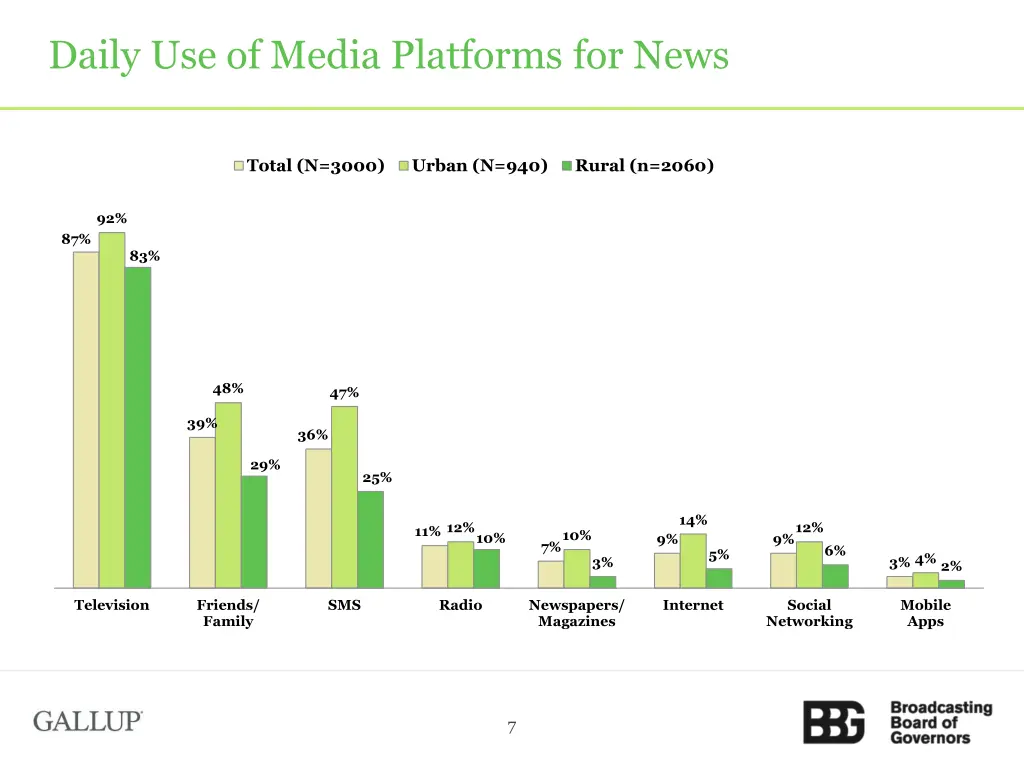 daily use of media platforms for news