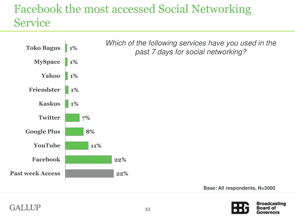 facebook the most accessed social networking