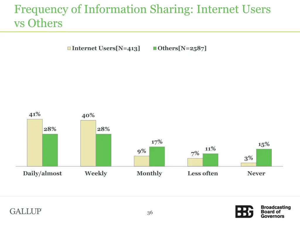 frequency of information sharing internet users