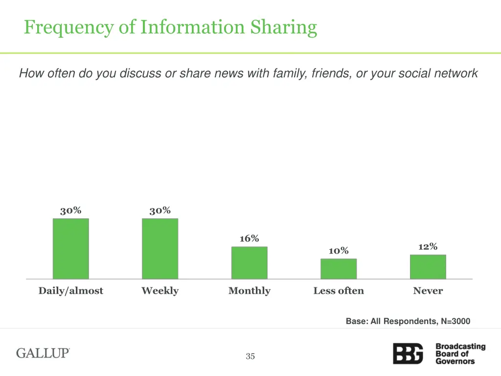 frequency of information sharing