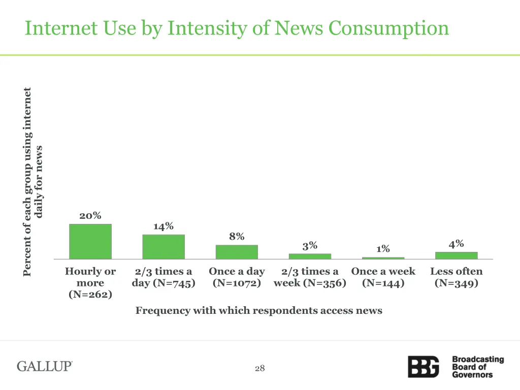 internet use by intensity of news consumption