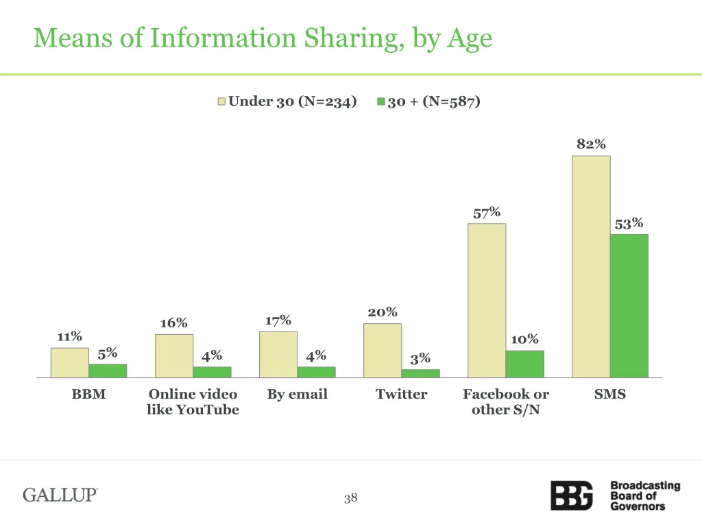 means of information sharing by age