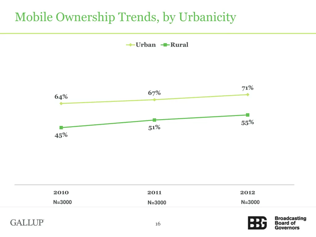 mobile ownership trends by urbanicity