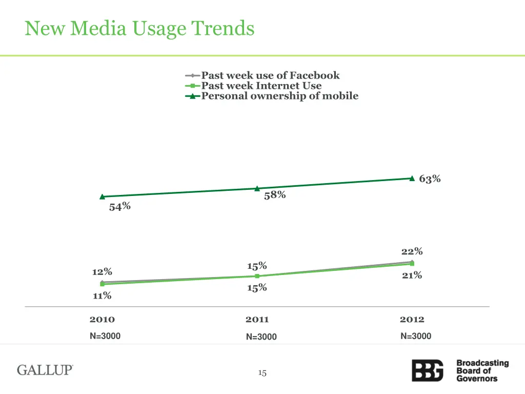 new media usage trends