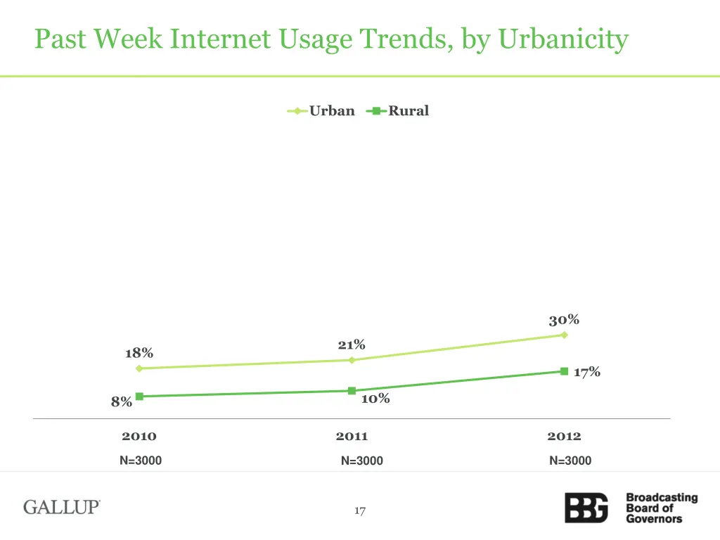 past week internet usage trends by urbanicity