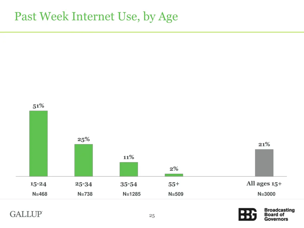 past week internet use by age