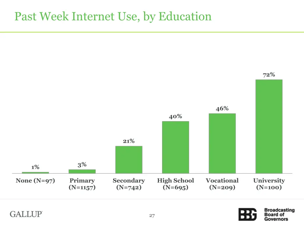 past week internet use by education