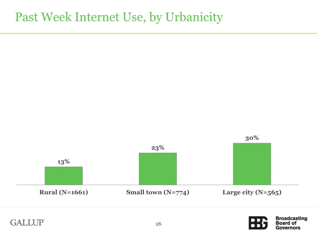 past week internet use by urbanicity