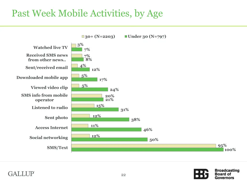 past week mobile activities by age