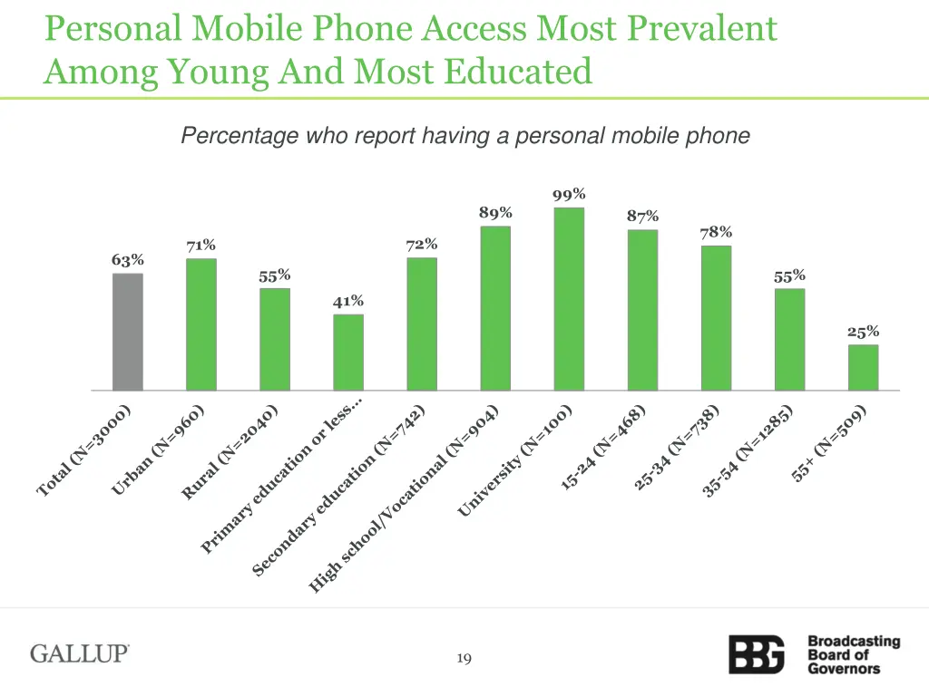 personal mobile phone access most prevalent among