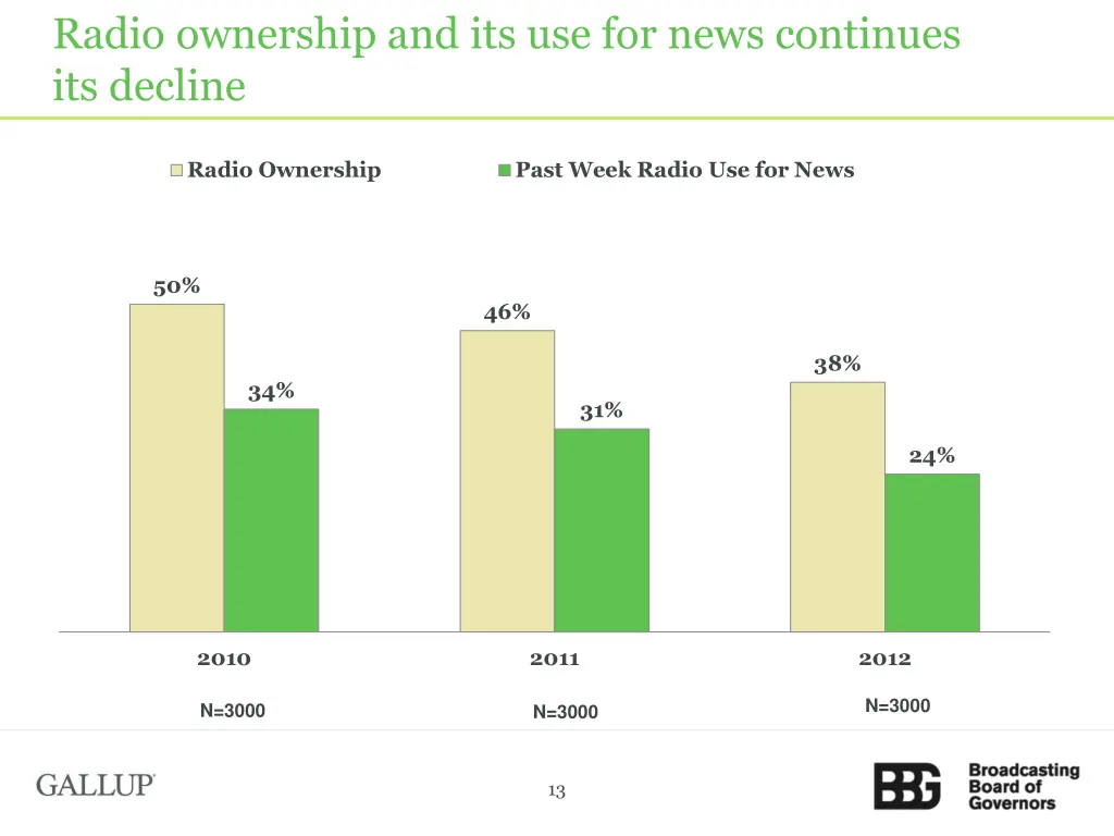 radio ownership and its use for news continues