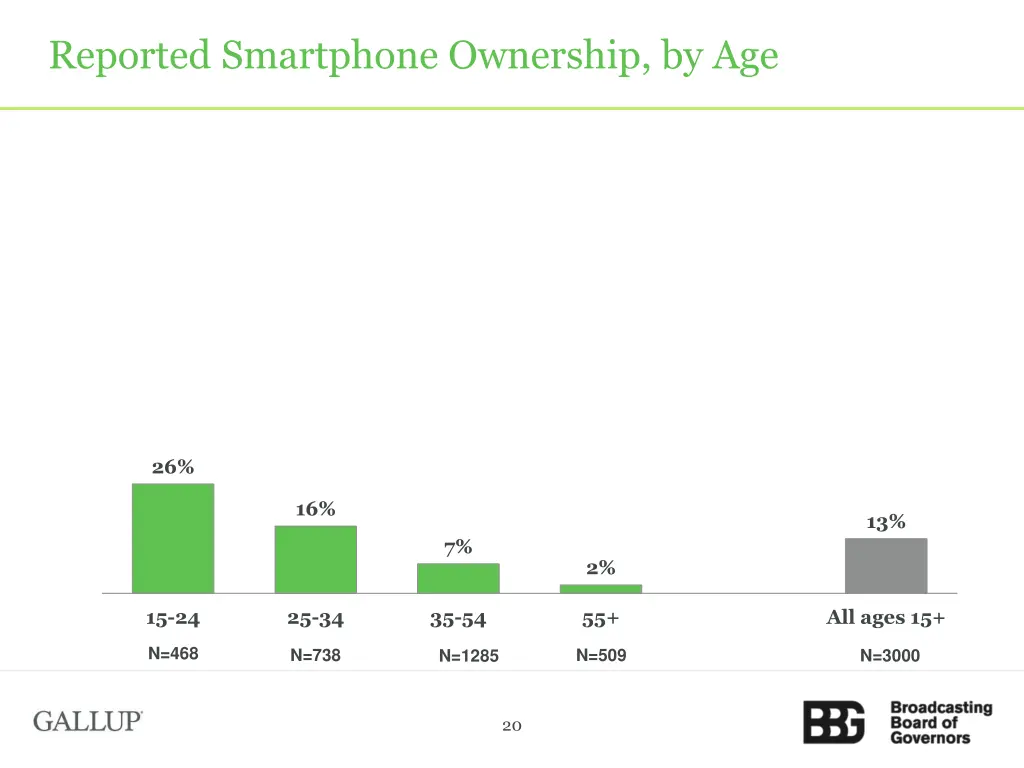 reported smartphone ownership by age