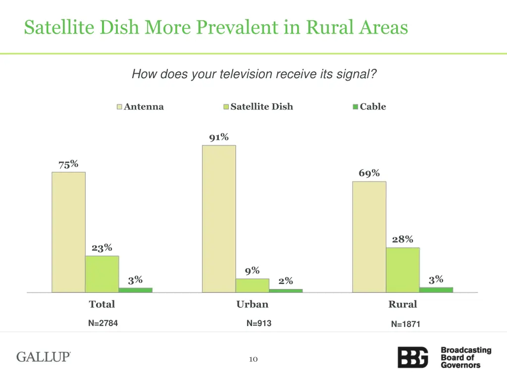 satellite dish more prevalent in rural areas