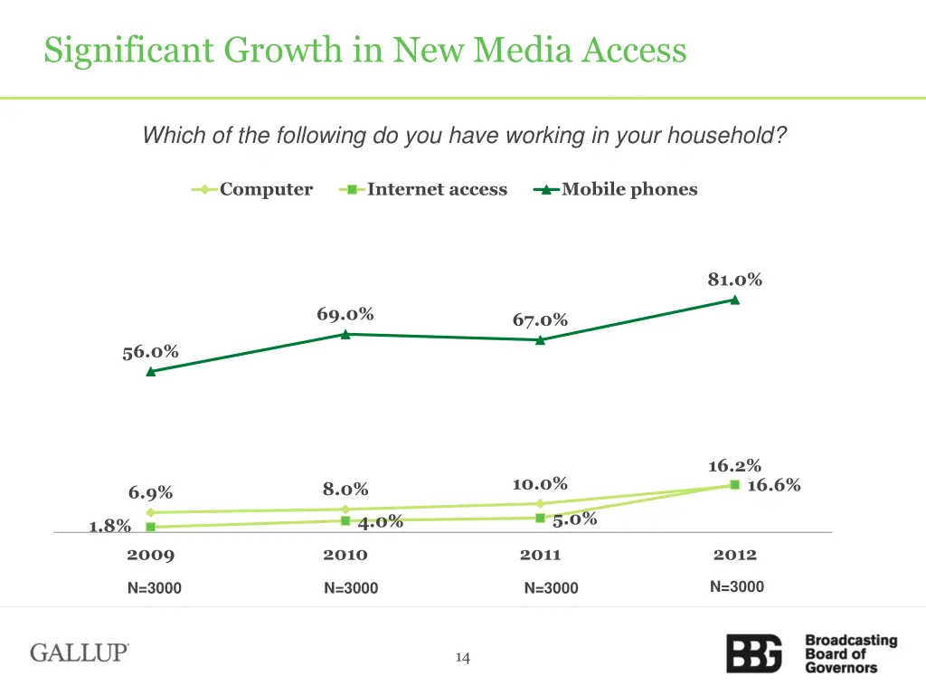 significant growth in new media access