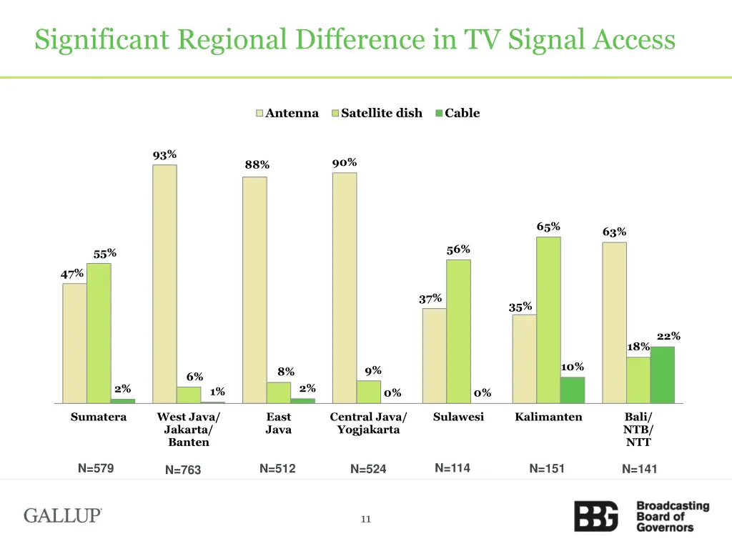 significant regional difference in tv signal