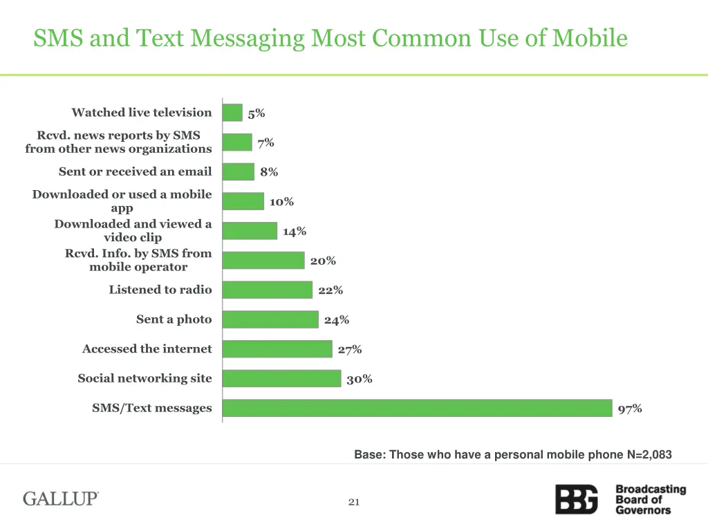 sms and text messaging most common use of mobile