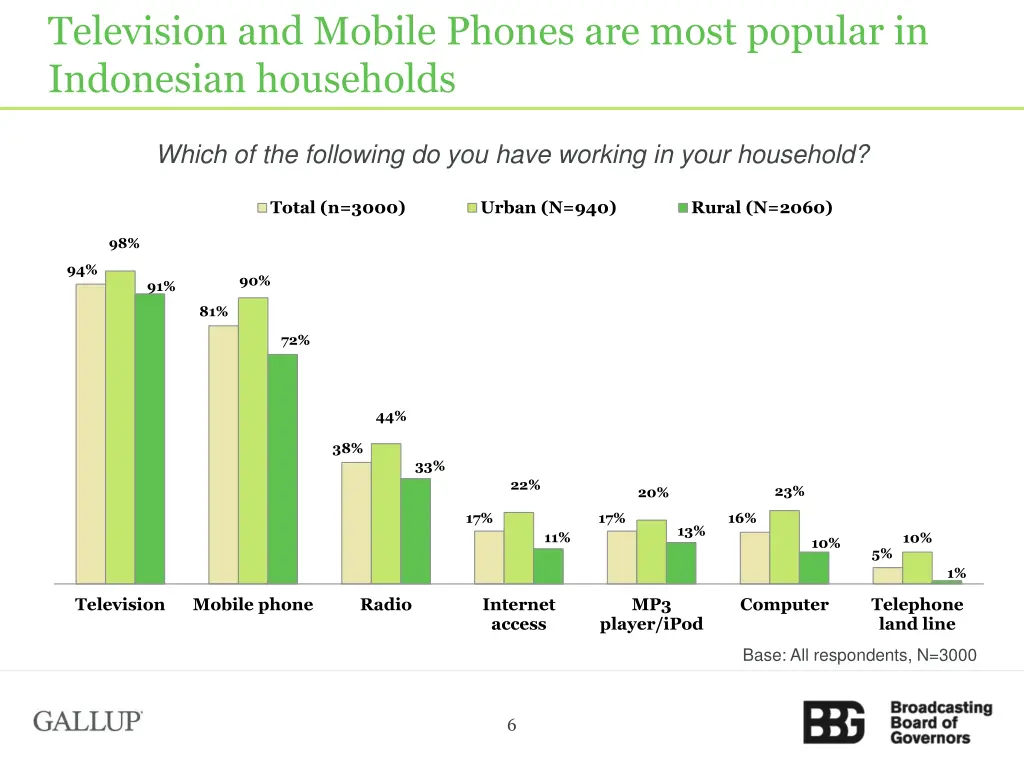 television and mobile phones are most popular