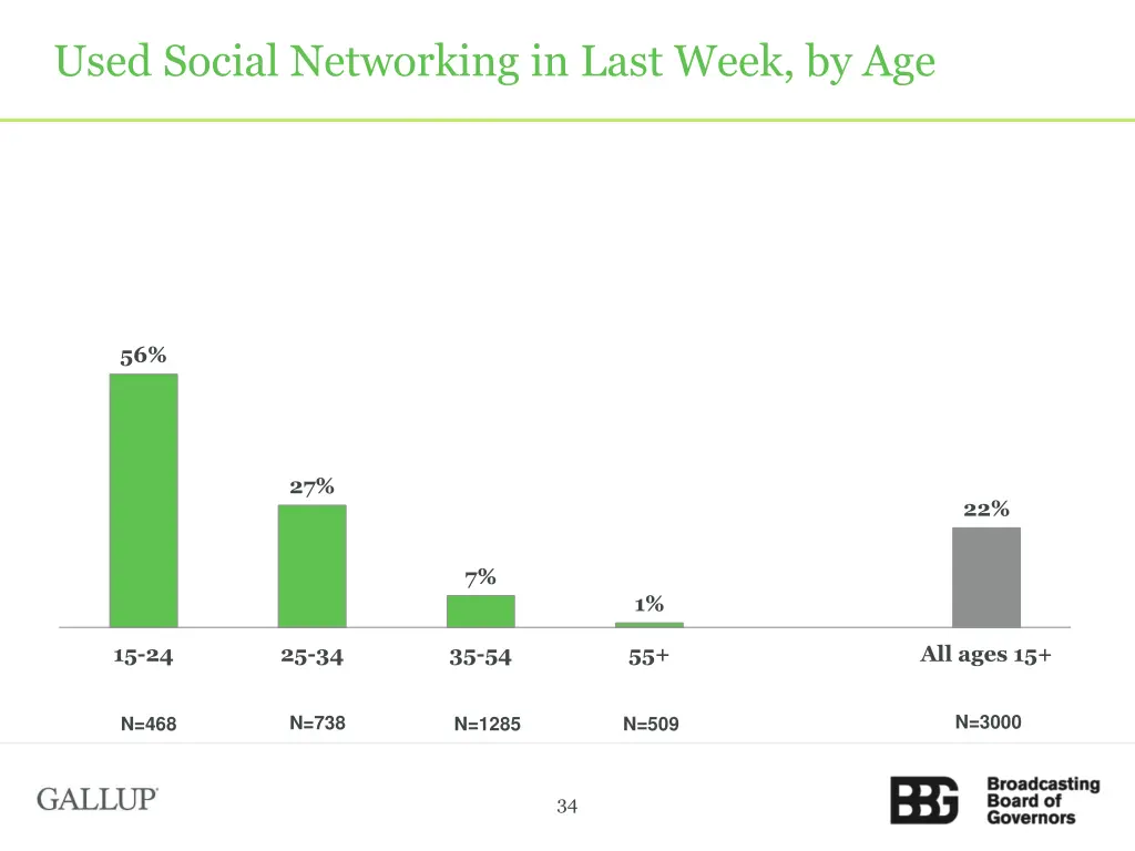 used social networking in last week by age