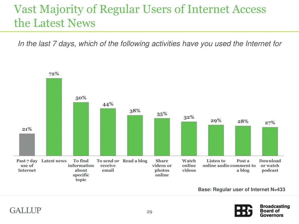 vast majority of regular users of internet access