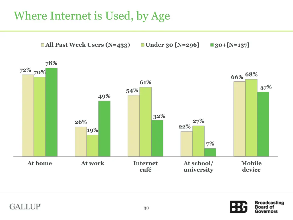 where internet is used by age